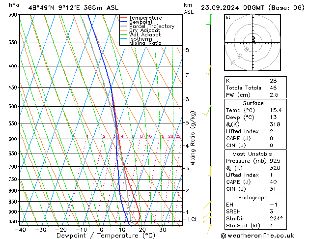 Model temps GFS Pzt 23.09.2024 00 UTC