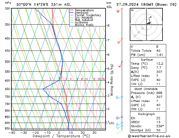 Model temps GFS Pá 27.09.2024 18 UTC