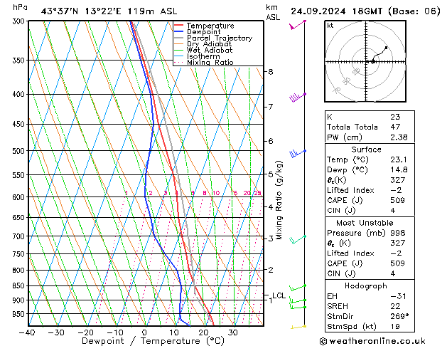 Model temps GFS mar 24.09.2024 18 UTC