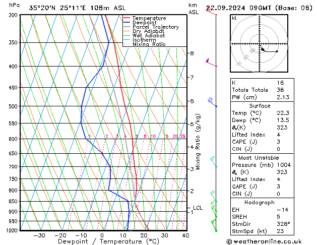 Model temps GFS 星期日 22.09.2024 09 UTC