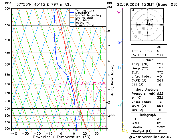 Model temps GFS 星期日 22.09.2024 12 UTC