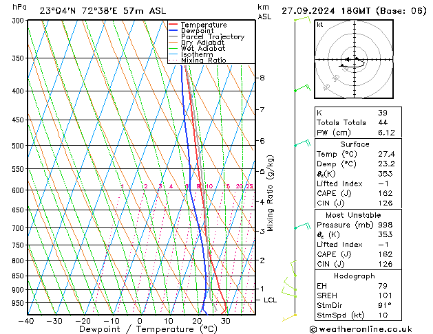 Model temps GFS vr 27.09.2024 18 UTC