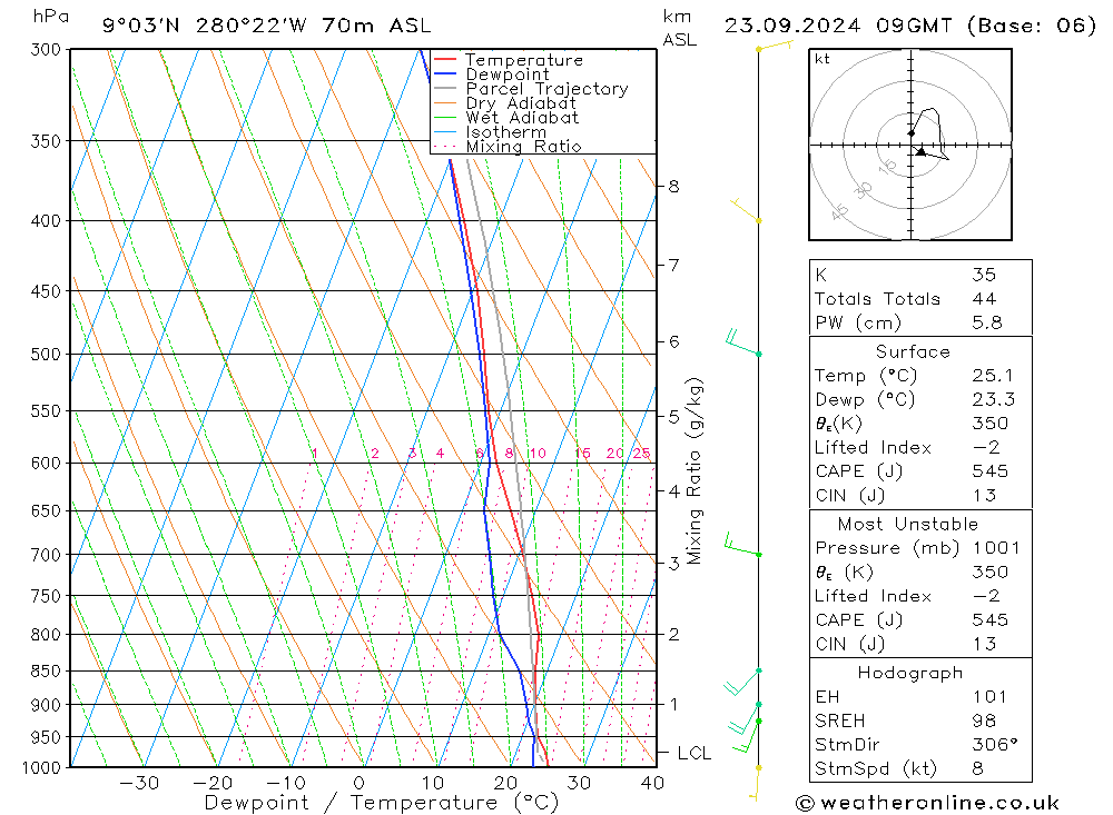 Modell Radiosonden GFS Mo 23.09.2024 09 UTC