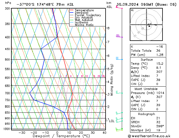 Modell Radiosonden GFS Mo 30.09.2024 06 UTC