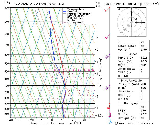 Modell Radiosonden GFS Mo 30.09.2024 00 UTC