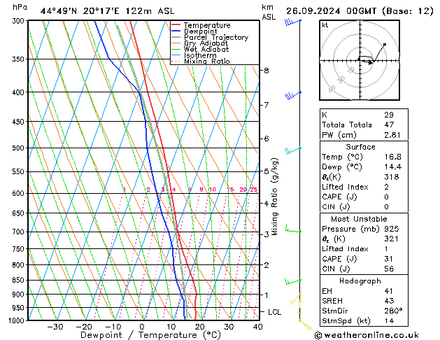 Modell Radiosonden GFS Do 26.09.2024 00 UTC