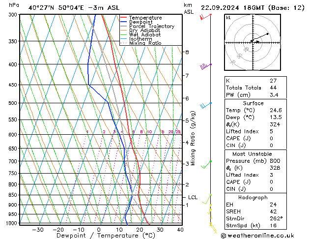 Modell Radiosonden GFS So 22.09.2024 18 UTC