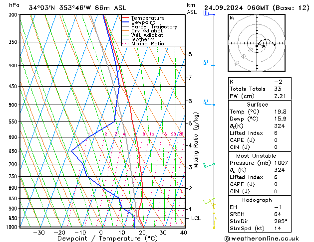 Modell Radiosonden GFS Di 24.09.2024 06 UTC