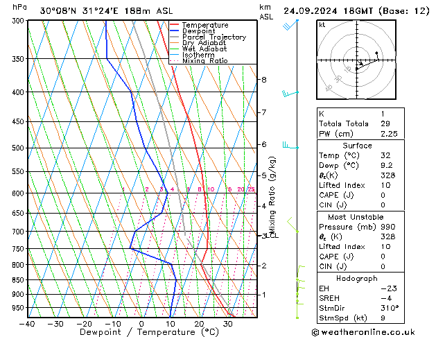 Modell Radiosonden GFS Di 24.09.2024 18 UTC