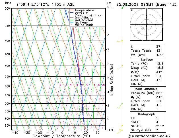 Modell Radiosonden GFS Mi 25.09.2024 09 UTC