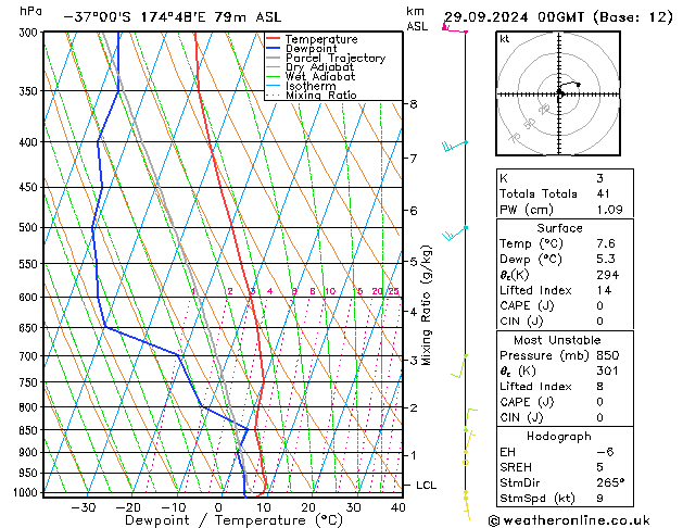 Model temps GFS dim 29.09.2024 00 UTC