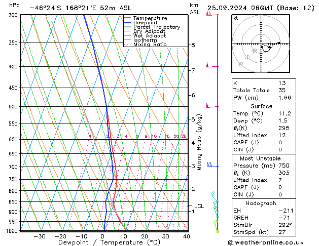 Modell Radiosonden GFS Mi 25.09.2024 06 UTC