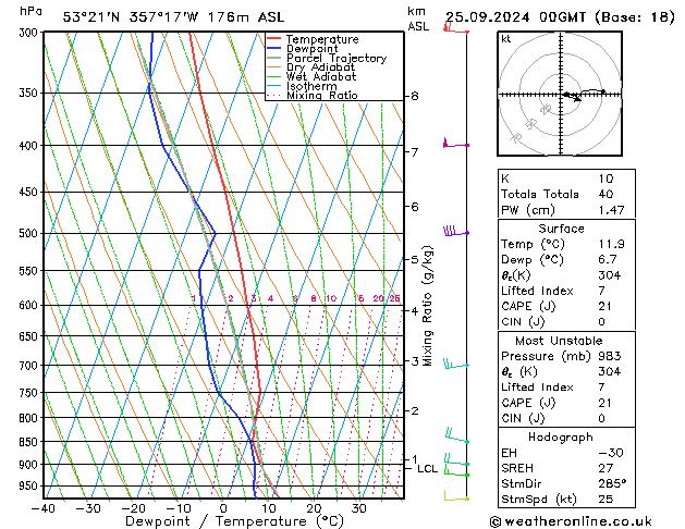 Modell Radiosonden GFS Mi 25.09.2024 00 UTC