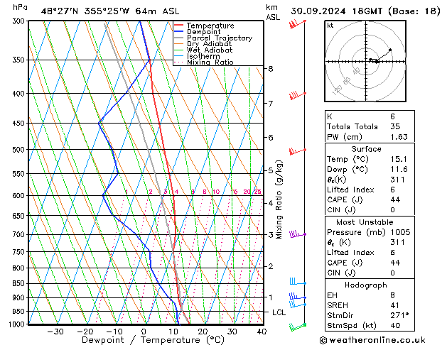 Modell Radiosonden GFS Mo 30.09.2024 18 UTC