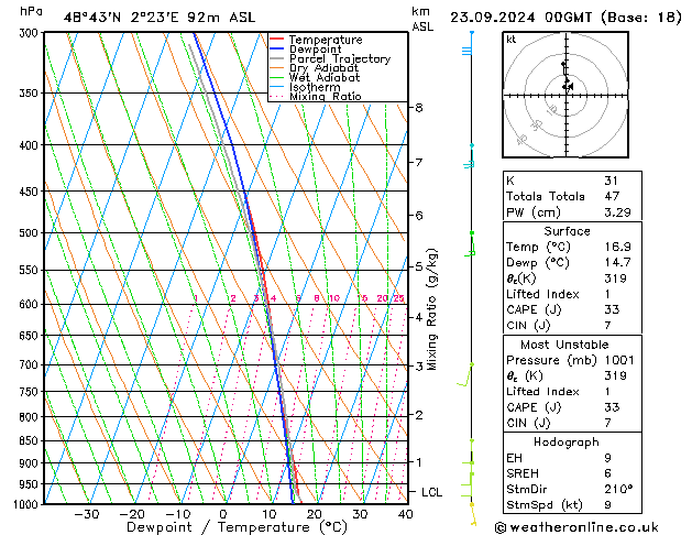 Modell Radiosonden GFS Mo 23.09.2024 00 UTC