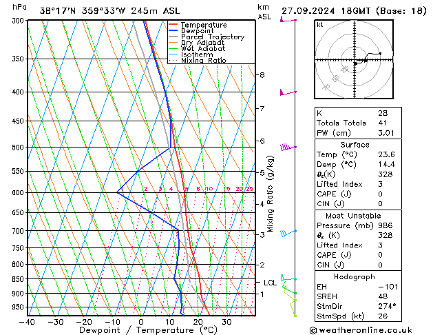 Model temps GFS Sex 27.09.2024 18 UTC