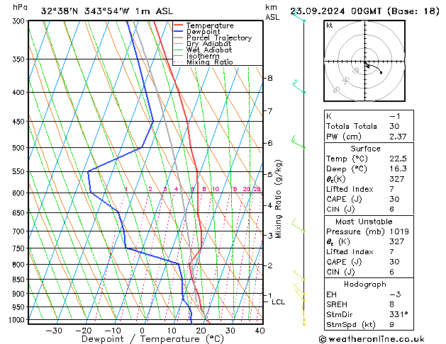 Modell Radiosonden GFS Mo 23.09.2024 00 UTC