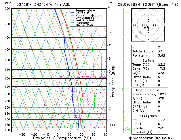 Model temps GFS Sáb 28.09.2024 12 UTC