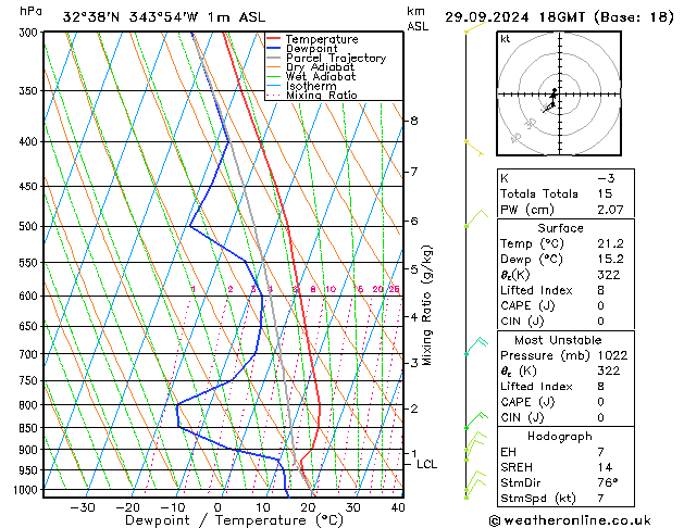 Modell Radiosonden GFS So 29.09.2024 18 UTC