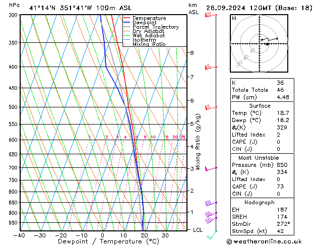 Modell Radiosonden GFS Do 26.09.2024 12 UTC