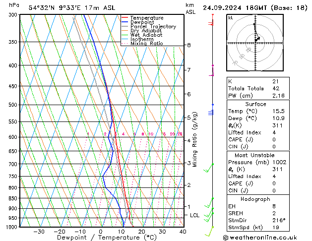 Modell Radiosonden GFS Di 24.09.2024 18 UTC