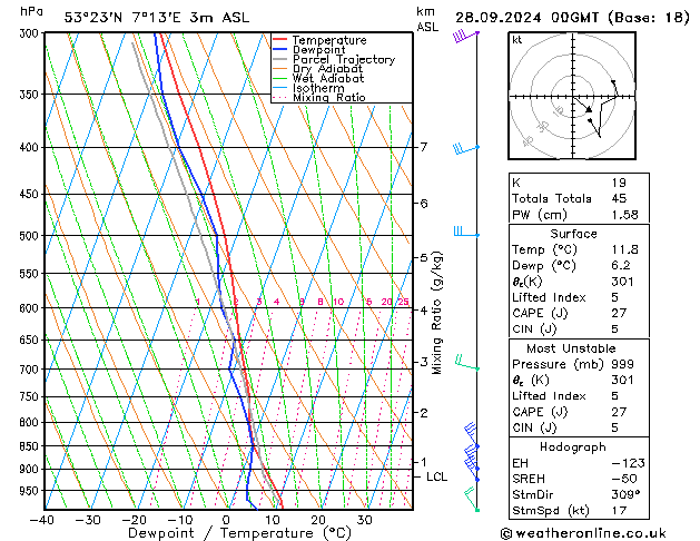 Modell Radiosonden GFS Sa 28.09.2024 00 UTC