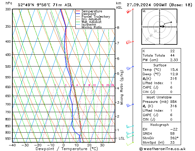 Modell Radiosonden GFS Fr 27.09.2024 00 UTC