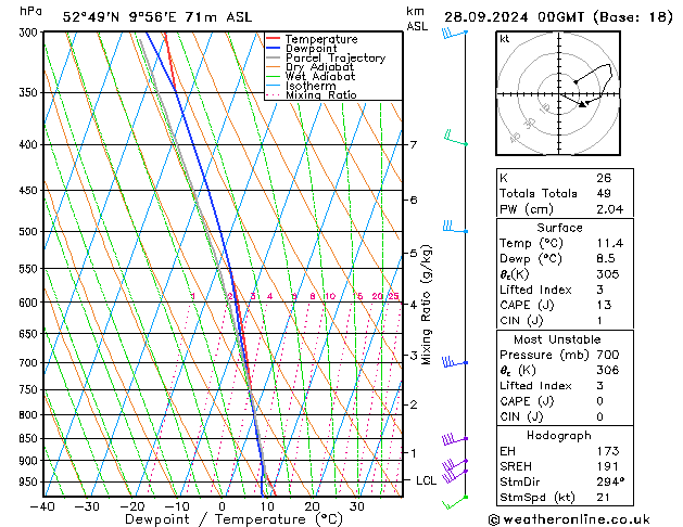 Modell Radiosonden GFS Sa 28.09.2024 00 UTC