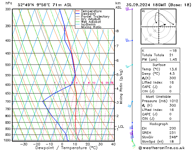 Modell Radiosonden GFS Mo 30.09.2024 18 UTC