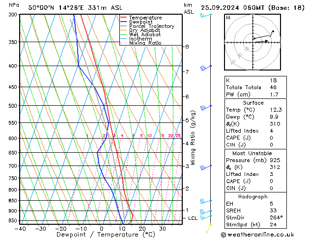 Modell Radiosonden GFS Mi 25.09.2024 06 UTC