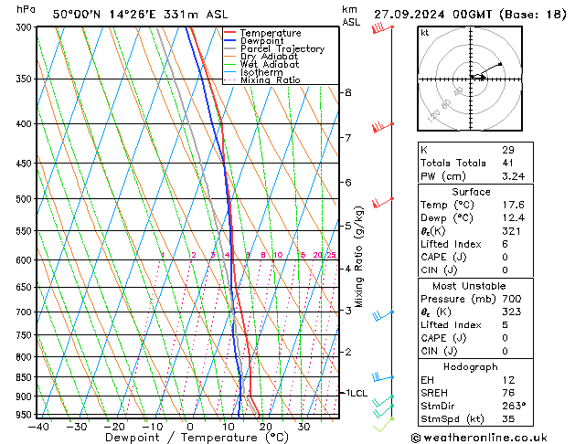 Model temps GFS Pá 27.09.2024 00 UTC