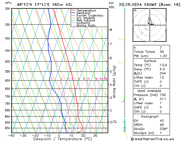 Modell Radiosonden GFS Mo 23.09.2024 06 UTC