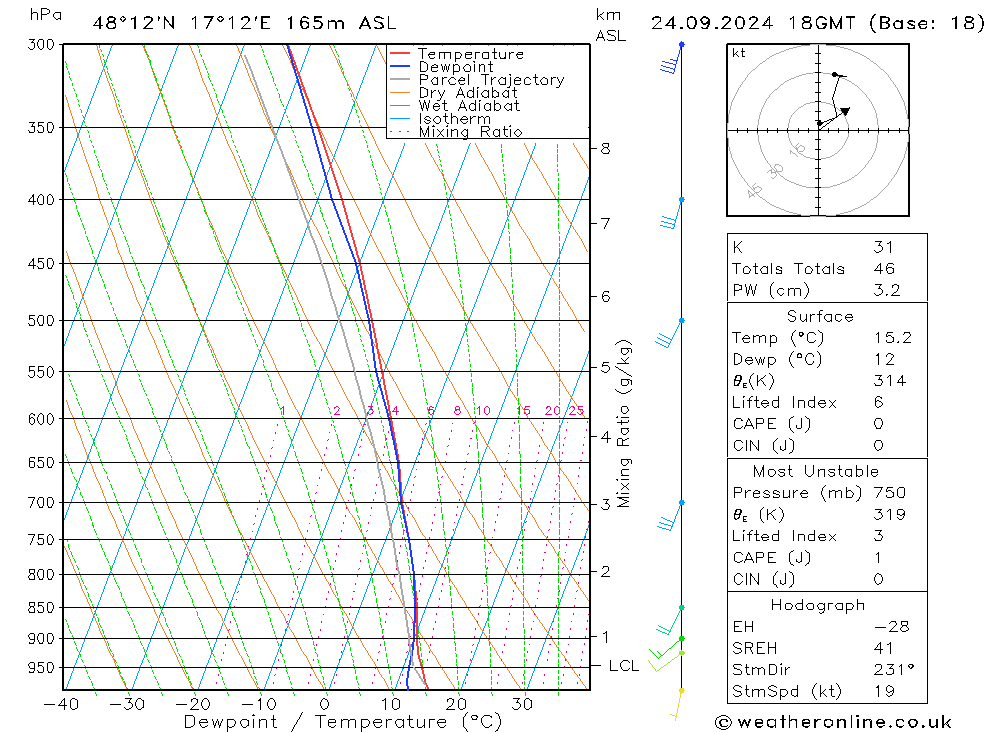 Model temps GFS Út 24.09.2024 18 UTC