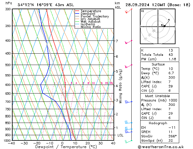 Model temps GFS so. 28.09.2024 12 UTC