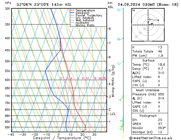 Model temps GFS wto. 24.09.2024 03 UTC