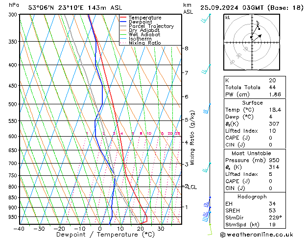 Model temps GFS śro. 25.09.2024 03 UTC