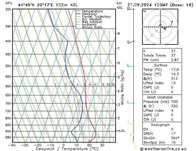 Modell Radiosonden GFS Fr 27.09.2024 12 UTC