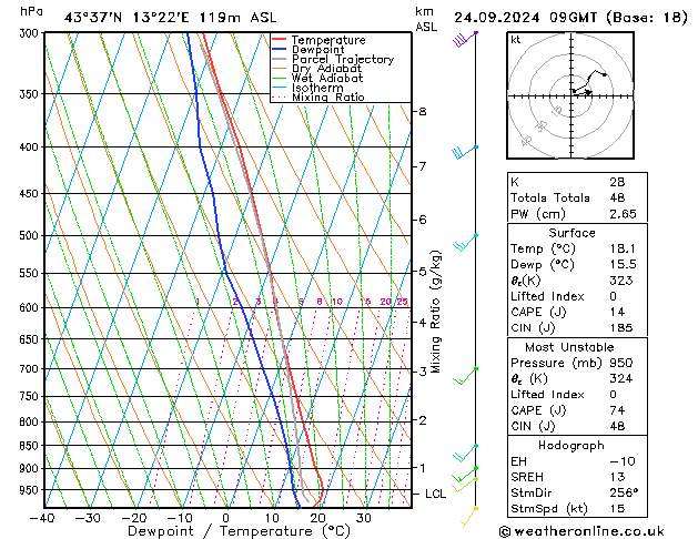 Model temps GFS mar 24.09.2024 09 UTC