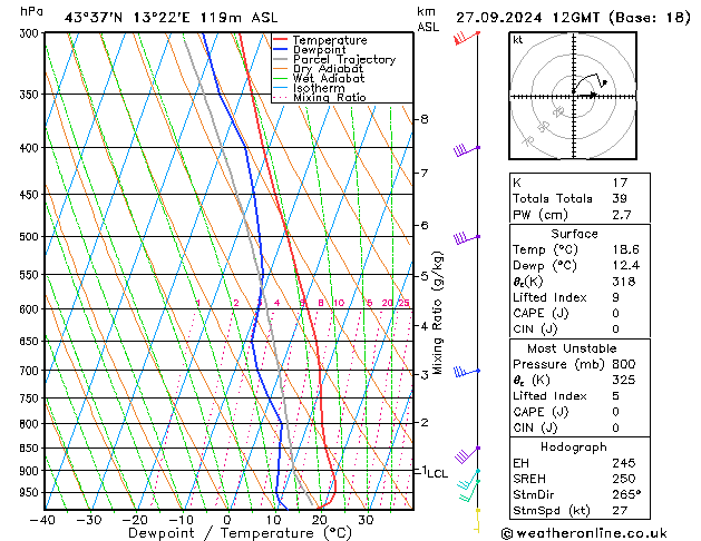 Model temps GFS Sex 27.09.2024 12 UTC