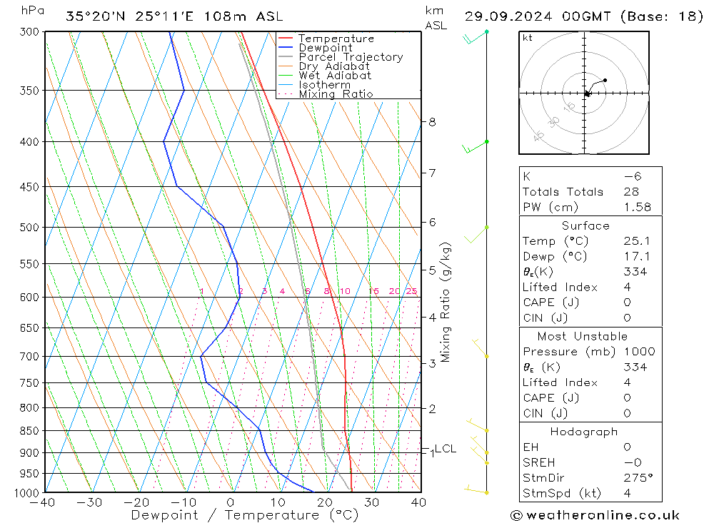 Model temps GFS Su 29.09.2024 00 UTC