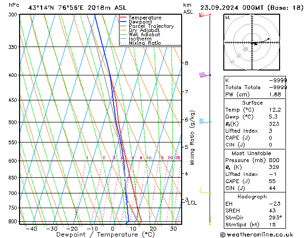 Model temps GFS Pzt 23.09.2024 00 UTC