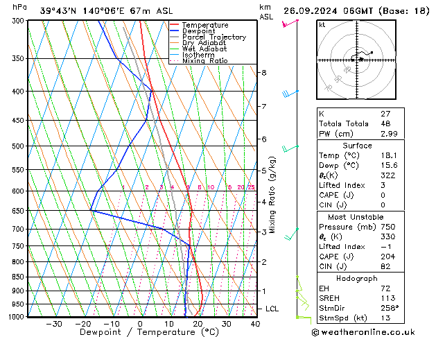 Model temps GFS Qui 26.09.2024 06 UTC