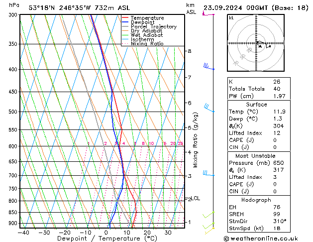 Modell Radiosonden GFS Mo 23.09.2024 00 UTC