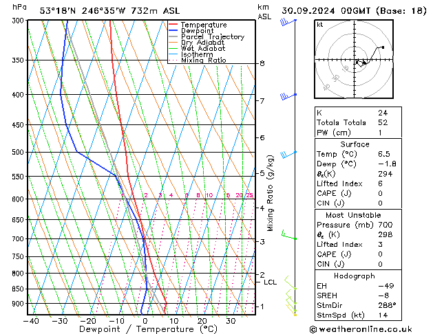 Modell Radiosonden GFS Mo 30.09.2024 00 UTC