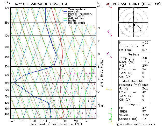 Modell Radiosonden GFS Mo 30.09.2024 18 UTC