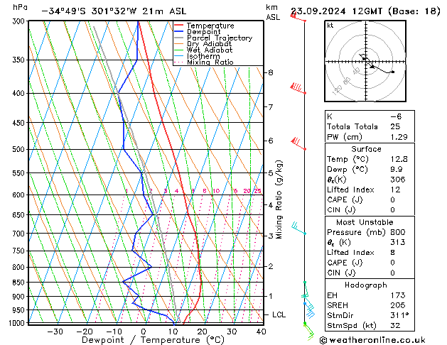 Model temps GFS Pzt 23.09.2024 12 UTC