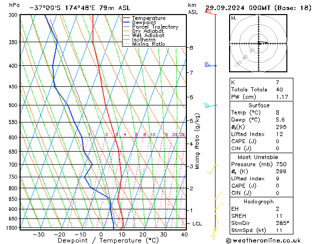 Modell Radiosonden GFS So 29.09.2024 00 UTC