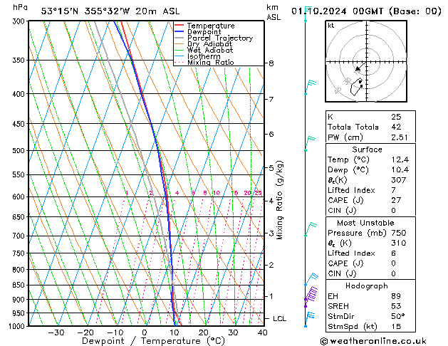 Modell Radiosonden GFS Di 01.10.2024 00 UTC