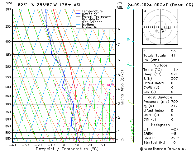 Modell Radiosonden GFS Di 24.09.2024 00 UTC