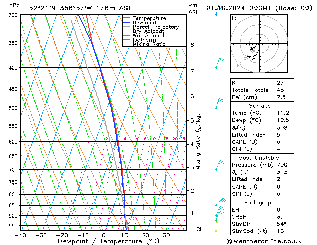 Modell Radiosonden GFS Di 01.10.2024 00 UTC